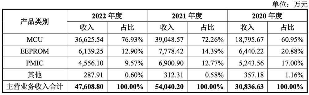 深圳MCU芯片公司,重启IPO