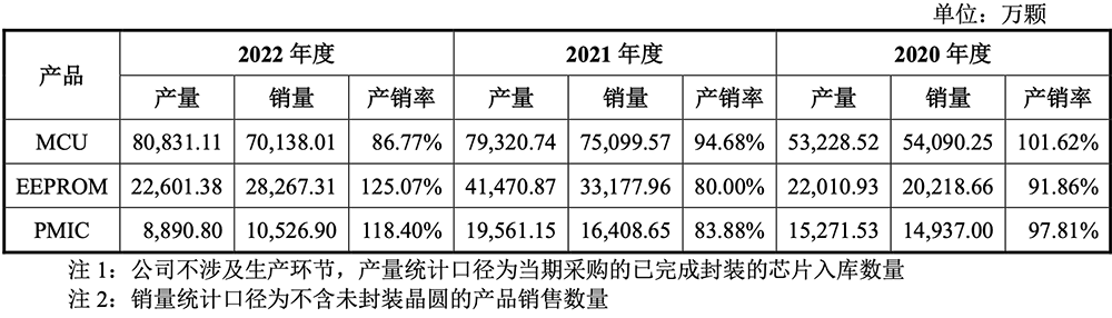 深圳MCU芯片公司,重启IPO