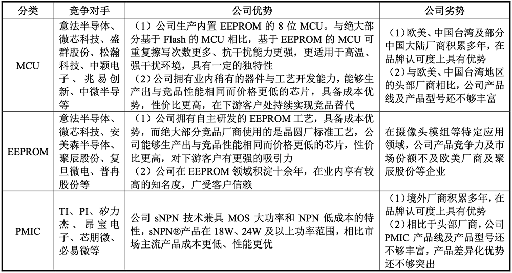 深圳MCU芯片公司,重启IPO