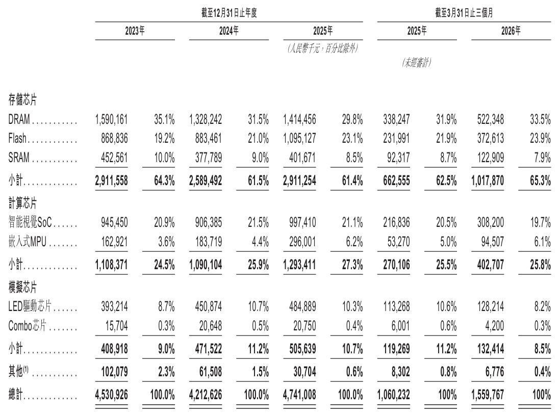 市值超500亿!北京AI视觉芯片龙头港交所上市,净利润暴涨330%