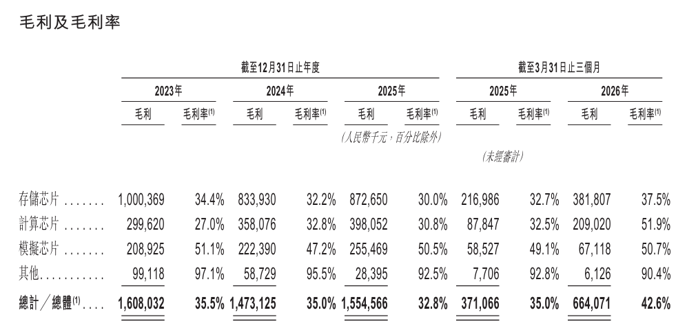 市值超500亿!北京AI视觉芯片龙头港交所上市,净利润暴涨330%