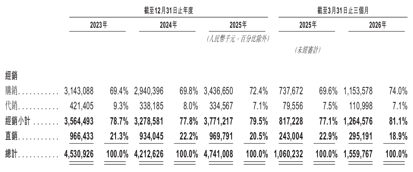 市值超500亿!北京AI视觉芯片龙头港交所上市,净利润暴涨330%