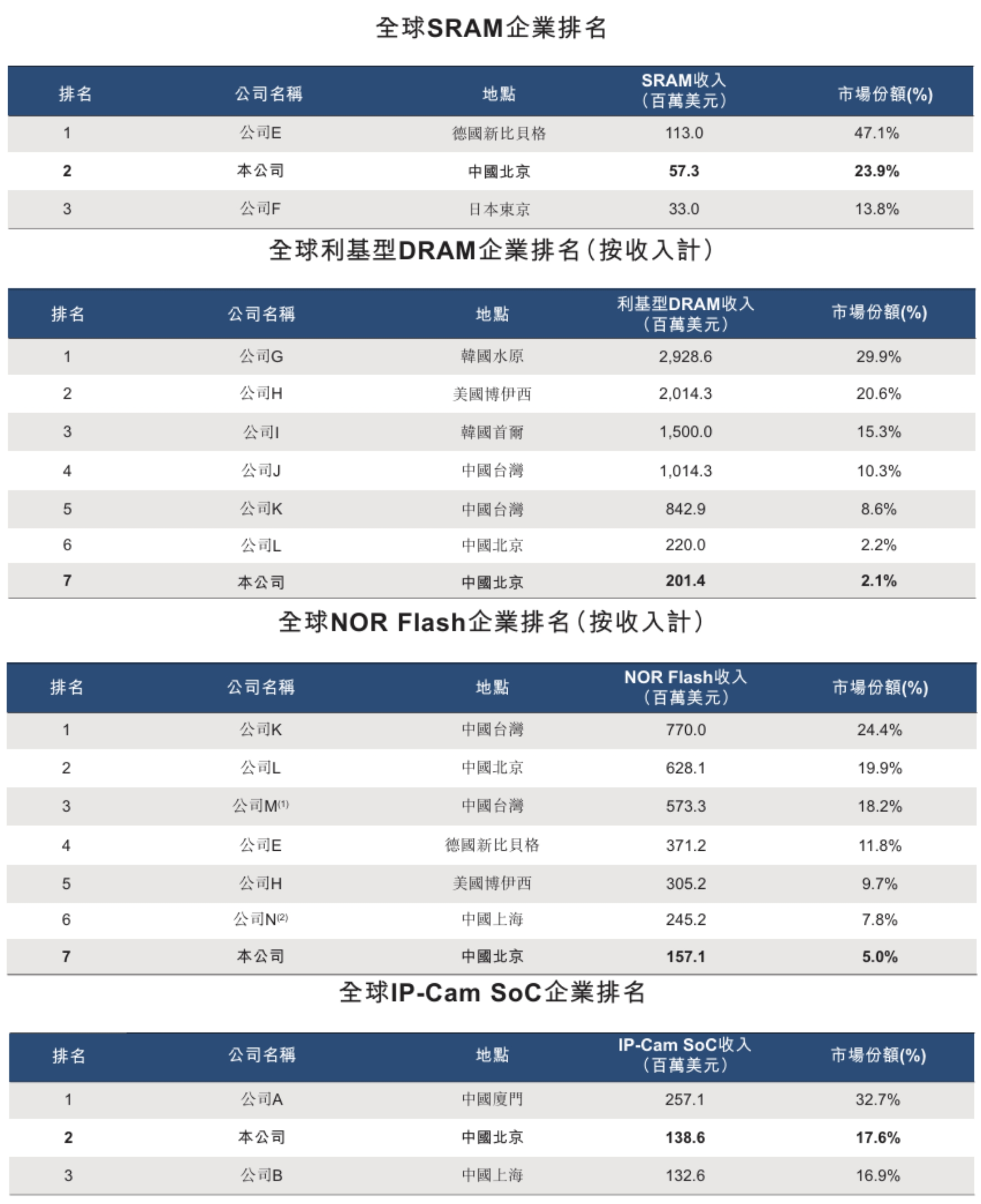 市值超500亿!北京AI视觉芯片龙头港交所上市,净利润暴涨330%