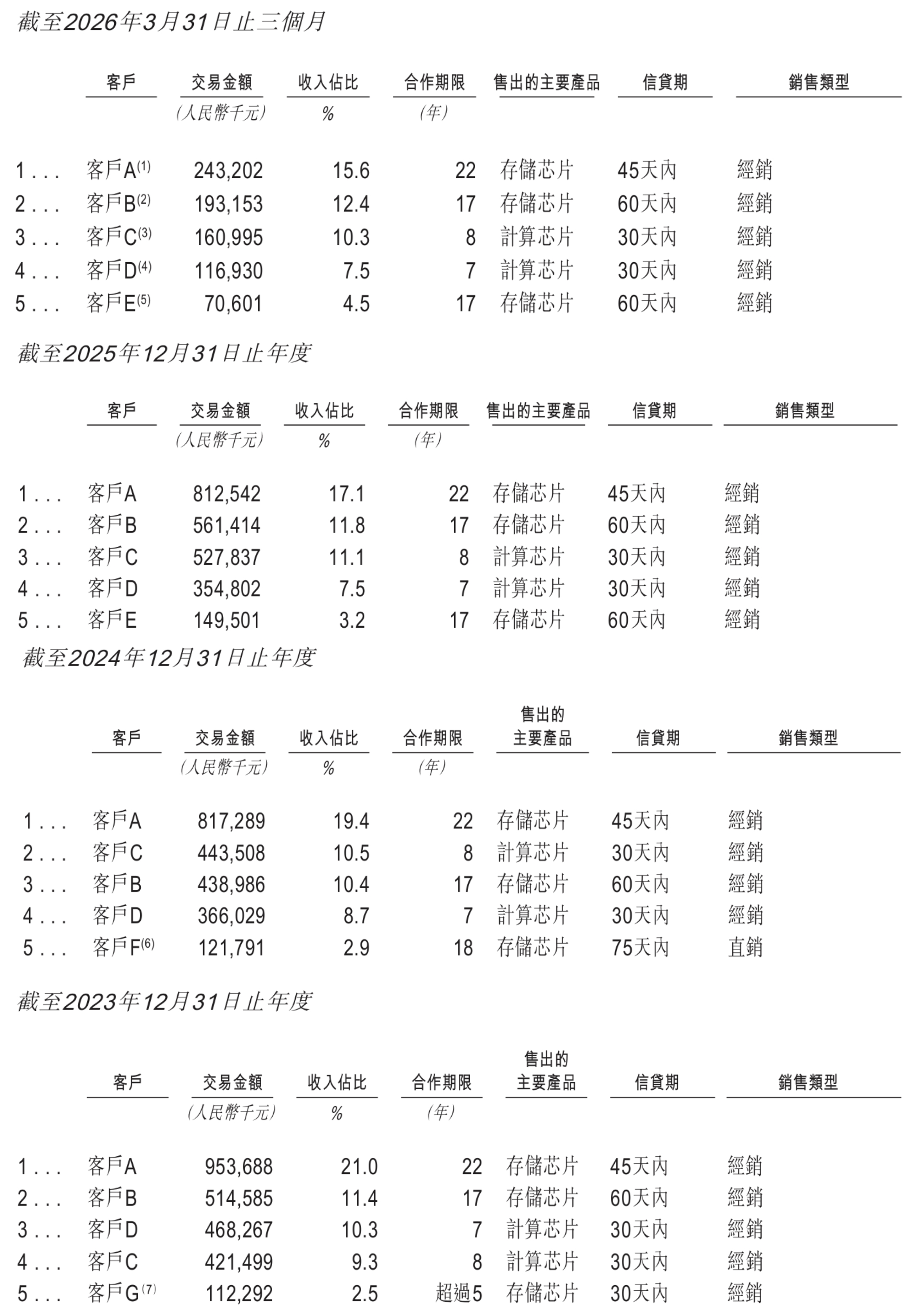 市值超500亿!北京AI视觉芯片龙头港交所上市,净利润暴涨330%