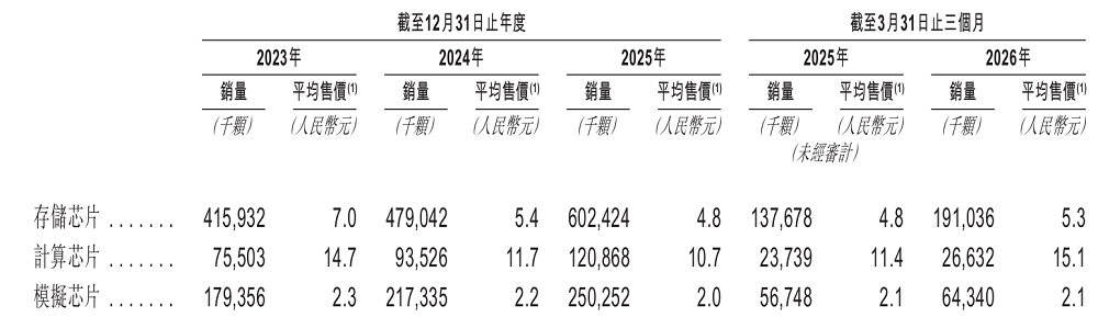 市值超500亿!北京AI视觉芯片龙头港交所上市,净利润暴涨330%