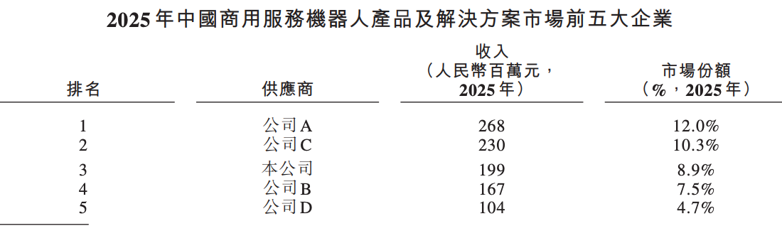 阿里押注的无锡机器人公司,冲刺港股IPO