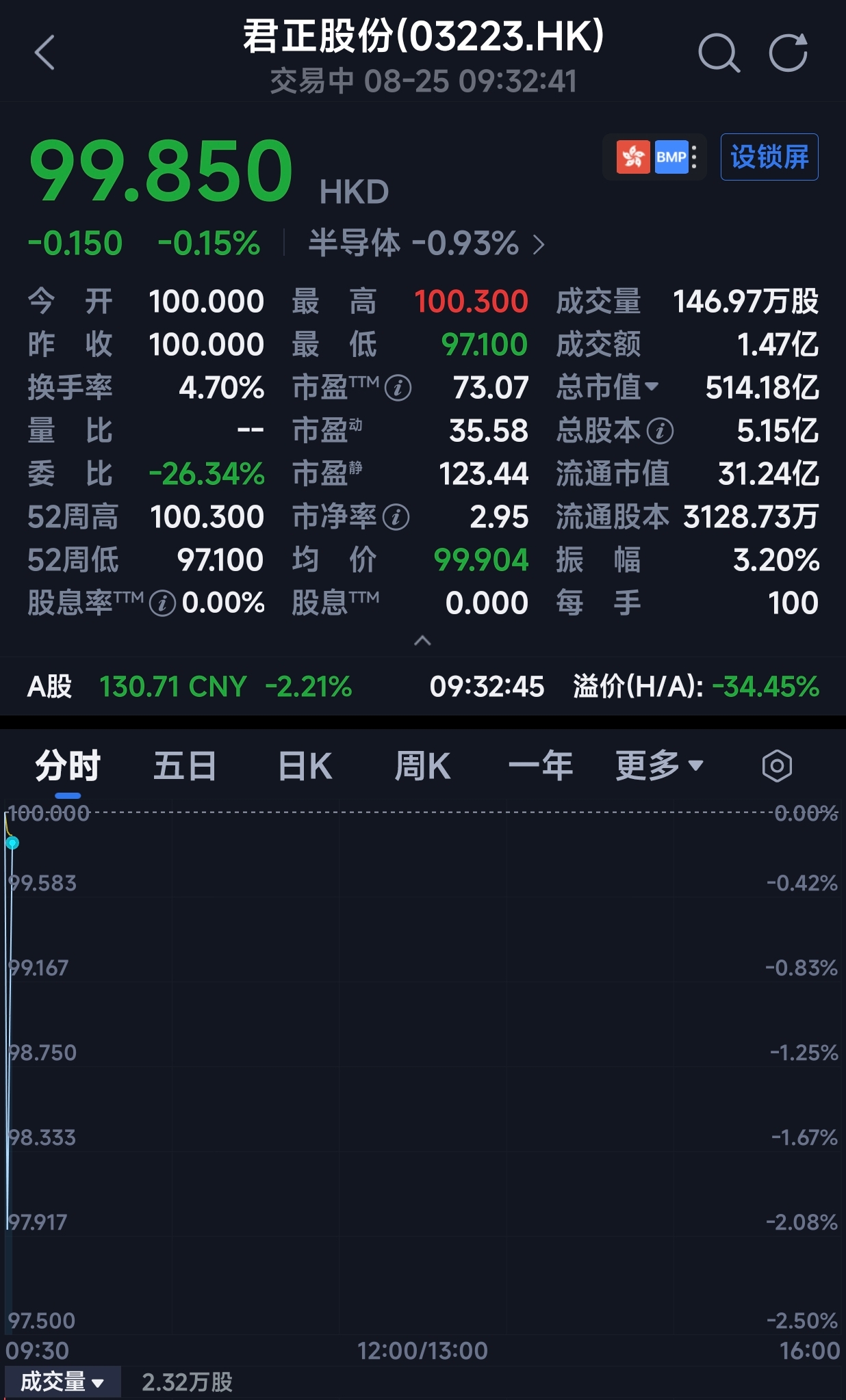 市值超500亿!北京AI视觉芯片龙头港交所上市,净利润暴涨330%