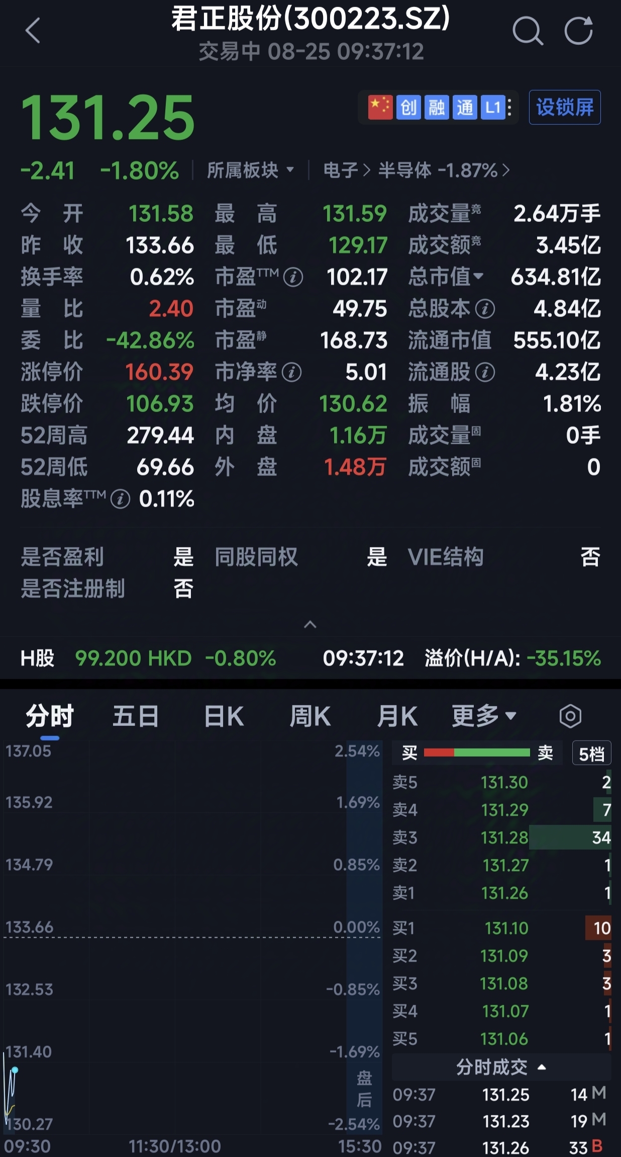 市值超500亿!北京AI视觉芯片龙头港交所上市,净利润暴涨330%