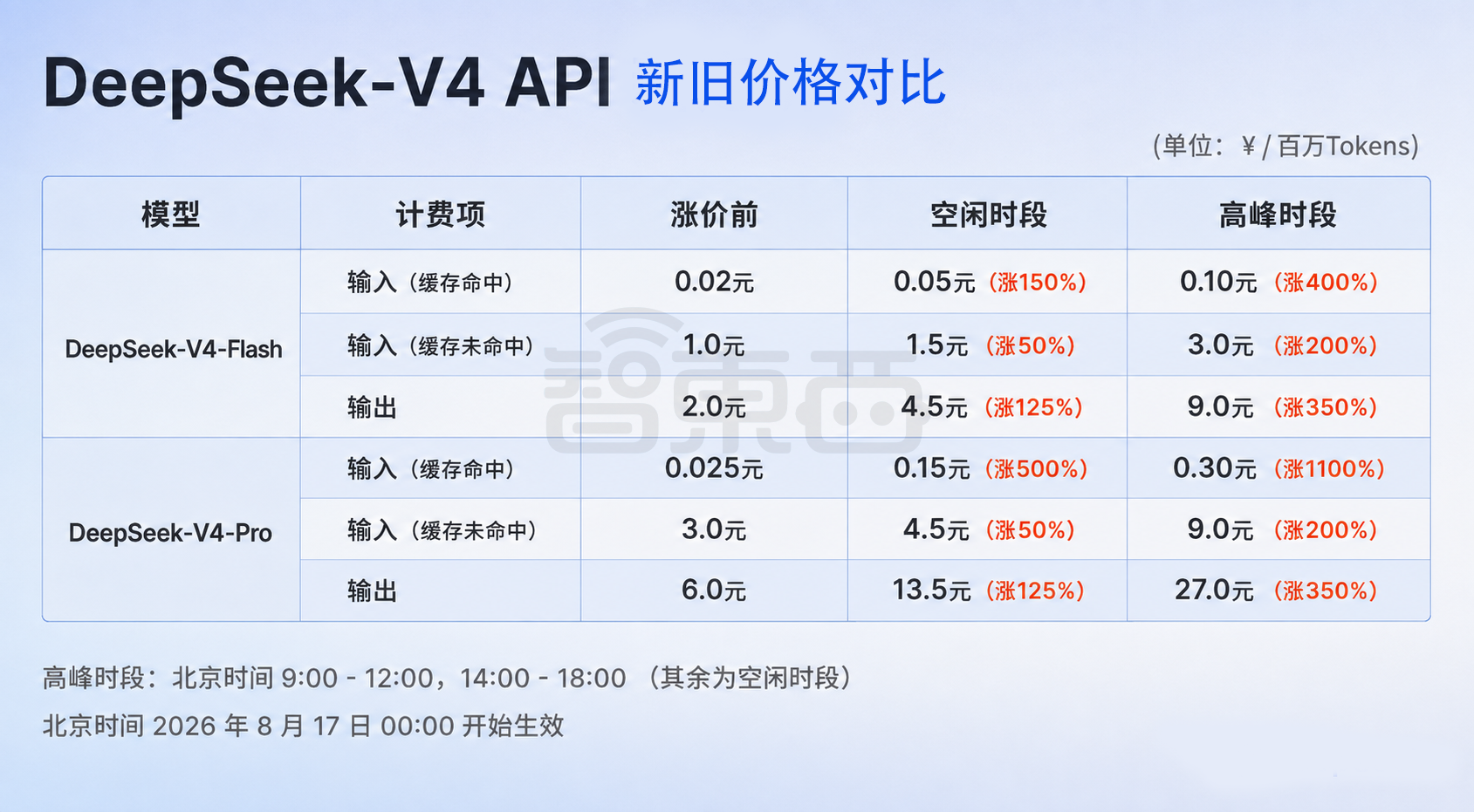 10倍级增速!曝DeepSeek前七个月收入4.75亿