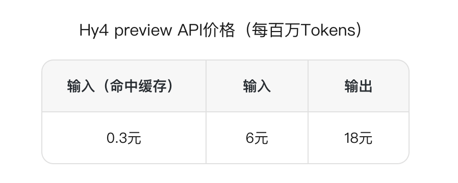 火速实测腾讯Hy4 preview:一条提示词直出3D开放世界游戏,缓存价格看齐DeepSeek