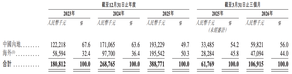 9家豪华基石阵容力挺,具身智能眼脑手第一股来了,梅卡曼德登陆港交所