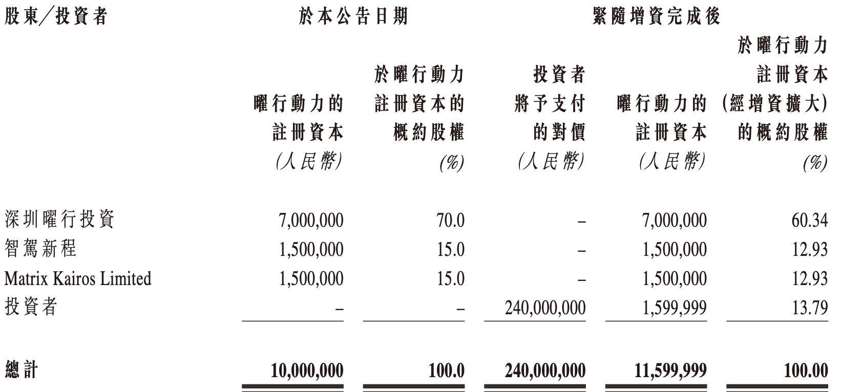 地平线保时捷都投了!无人物流玩家拿下2.4亿元天使融资