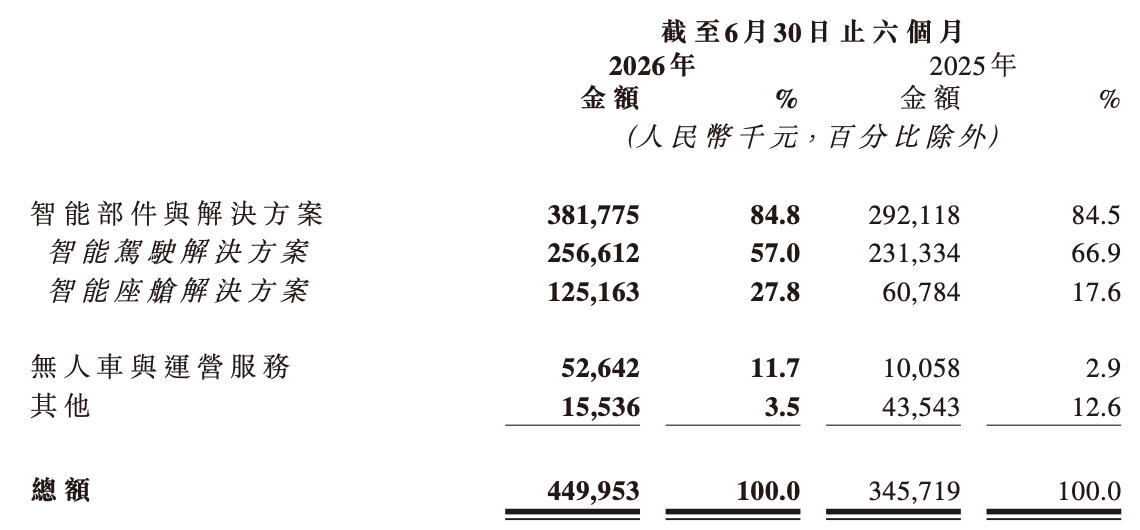 地平线保时捷都投了!无人物流玩家拿下2.4亿元天使融资
