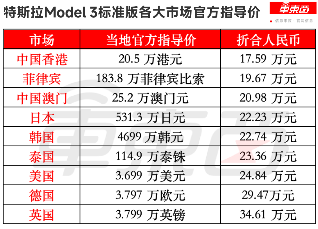 17.59万,全球最便宜的特斯拉来了!