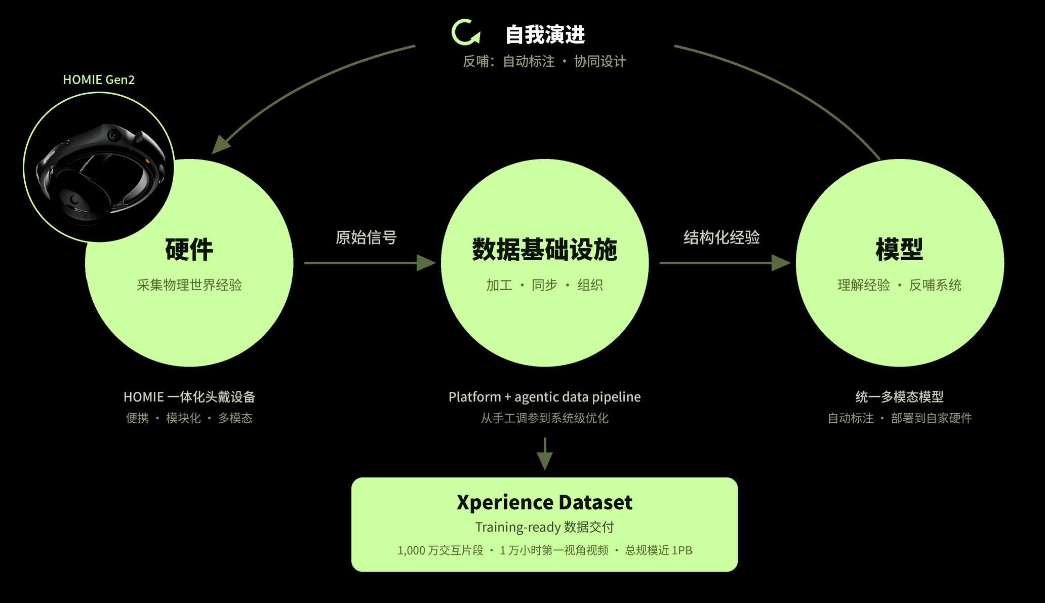 给机器人补上“人类经验”, Ropedia用HOMIE Gen2打造数据入口