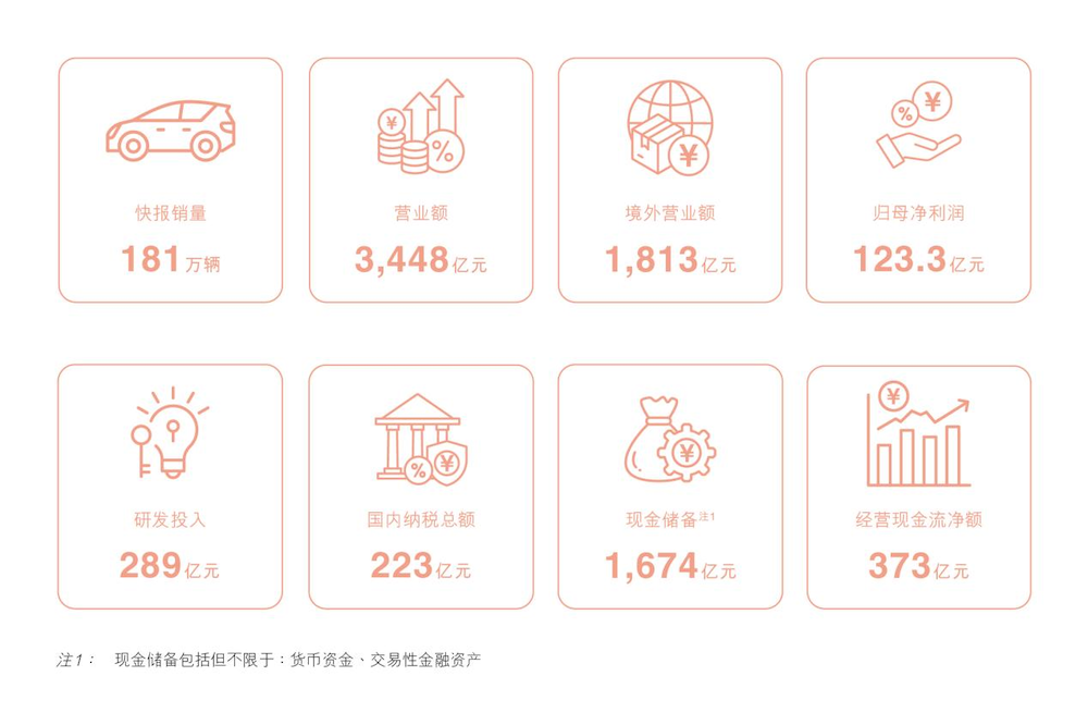 比亚迪半年报交卷!研发远超同期净利润,二季度毛利率创近一年新高