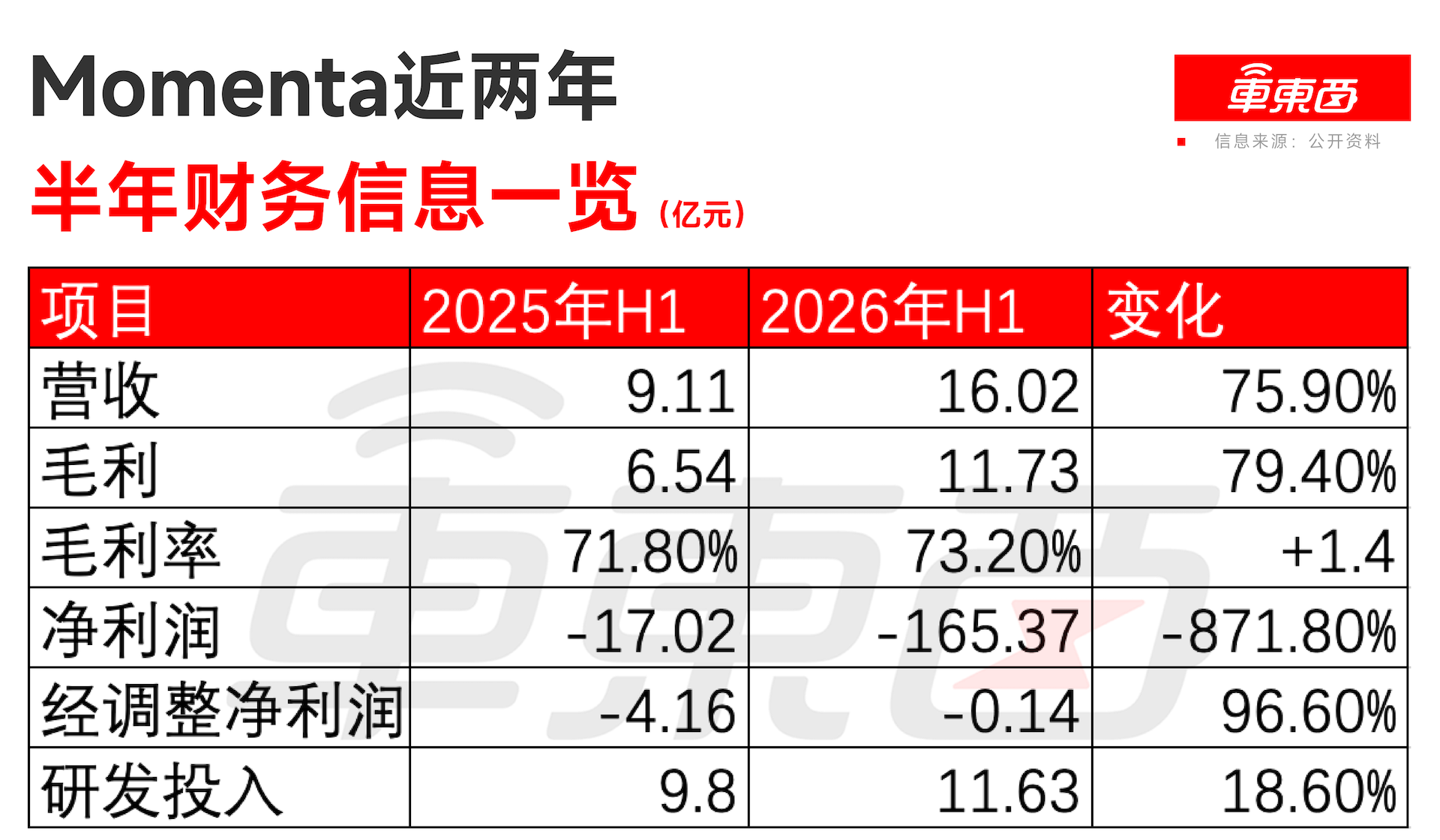 Momenta首份半年报:接近盈亏平衡,“不会无底线降价”