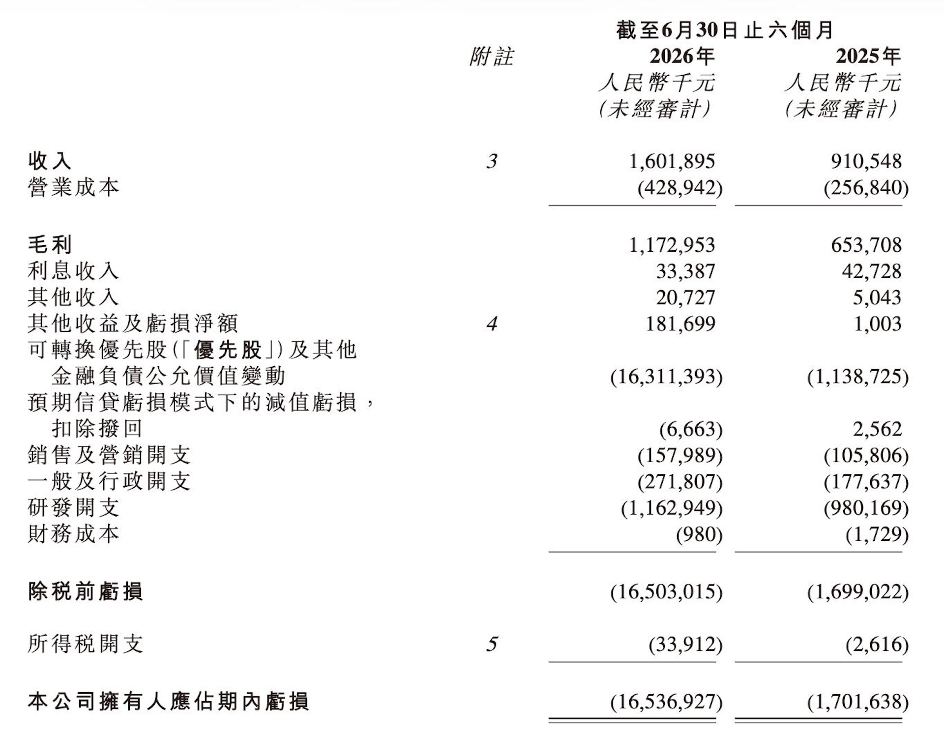 Momenta首份半年报:接近盈亏平衡,“不会无底线降价”
