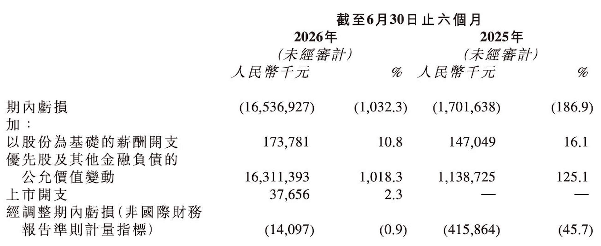 Momenta首份半年报:接近盈亏平衡,“不会无底线降价”