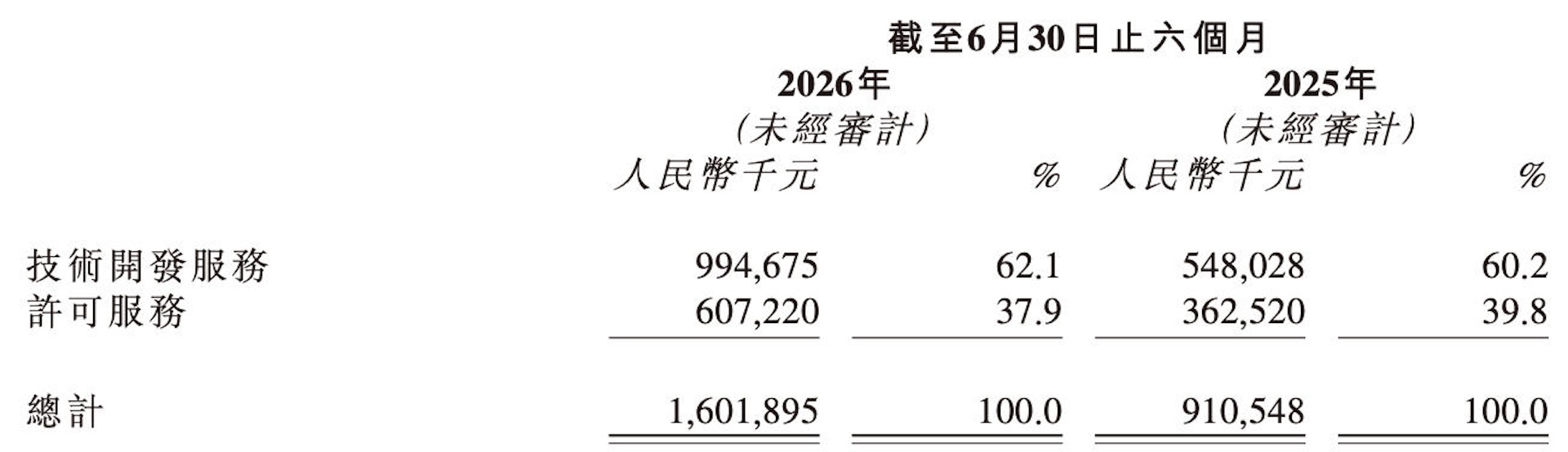 Momenta首份半年报:接近盈亏平衡,“不会无底线降价”