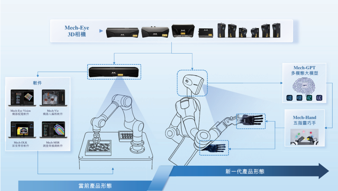 9家豪华基石阵容力挺,具身智能眼脑手第一股来了,梅卡曼德登陆港交所