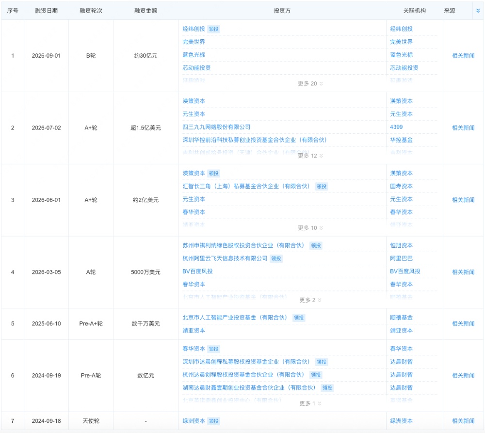 95后做AI 3D模型,半年内融资约50亿