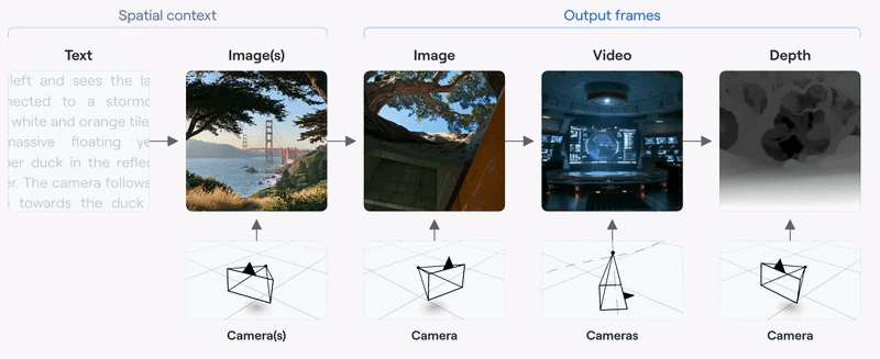 李飞飞,发了个能“暂停时间”的世界模型