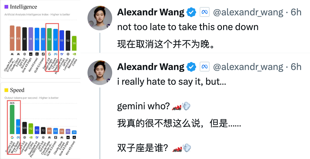 Meta旗舰模型翻身!比DeepSeek还便宜,华裔掌门人骑脸Gemini