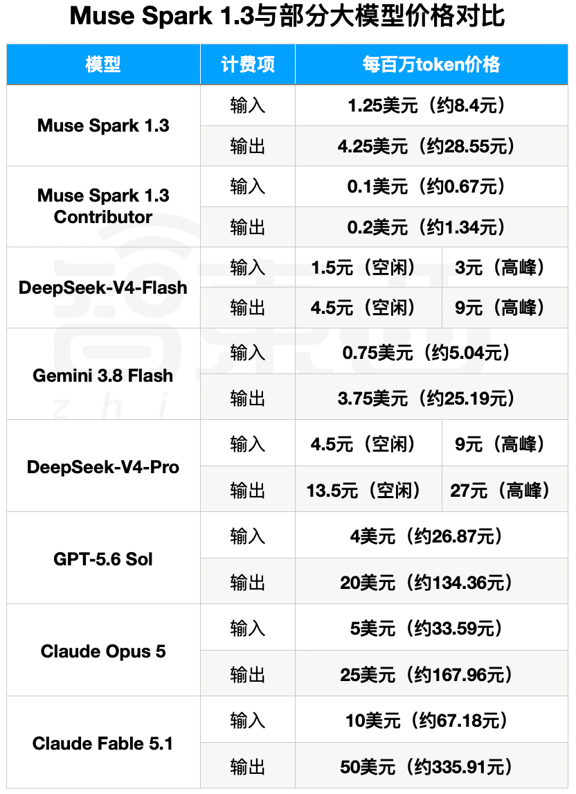Meta旗舰模型翻身!比DeepSeek还便宜,华裔掌门人骑脸Gemini