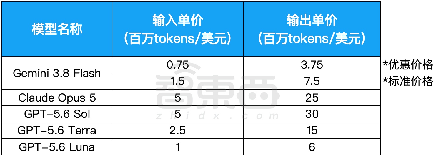 “美国豆包”又又又更了,15%价格叫板Opus 5,姚顺宇高度评价