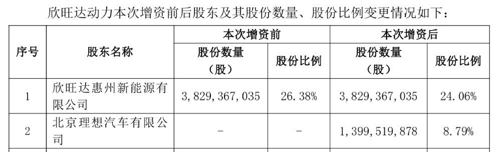 重磅,理想26.5亿投资欣旺达动力,成第二大股东