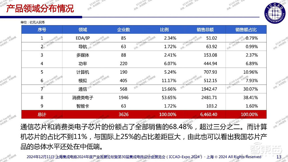 魏少军ICCAD演讲：痛批中国芯片设计业“内卷”乱象