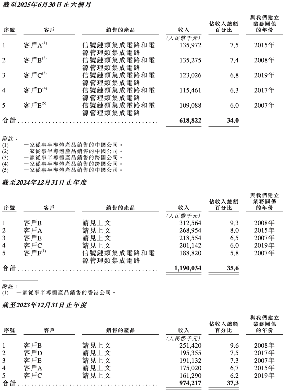 470亿北京模拟芯片巨头,冲刺港交所!年入33亿