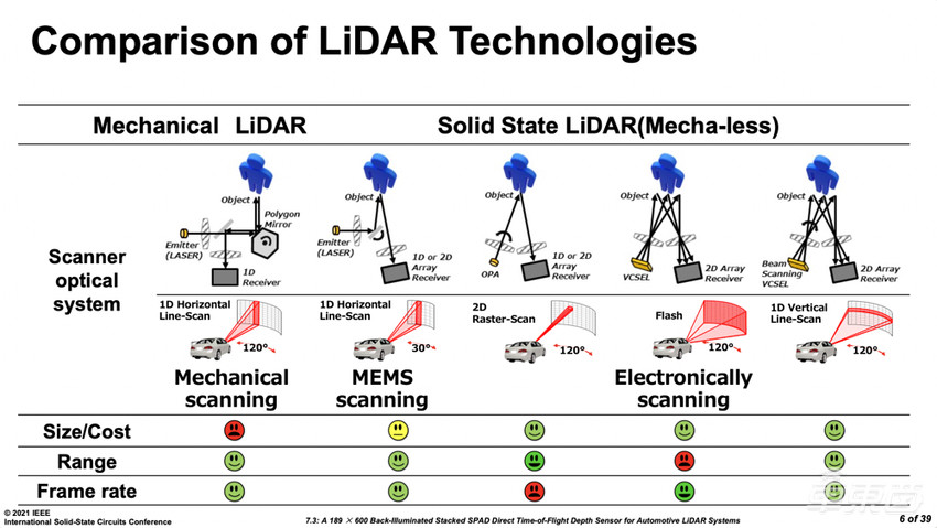 看懂这颗激光雷达芯片，就看懂了索尼汽车
