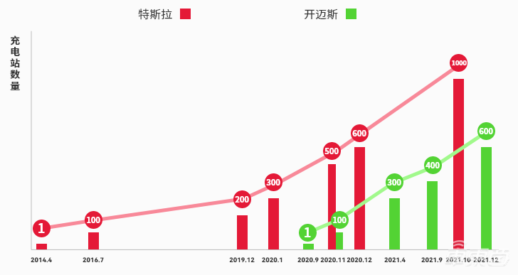 大众电动车销量增长秘籍：自建600座充电站，遍布全国80城