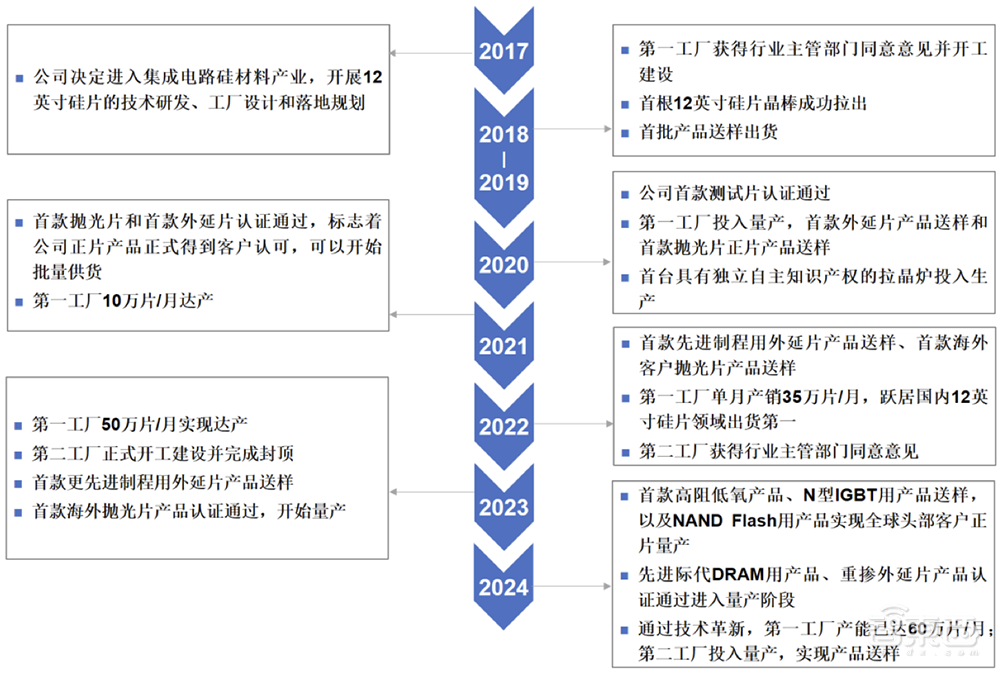 国产大硅片龙头IPO获受理!拟募资49亿