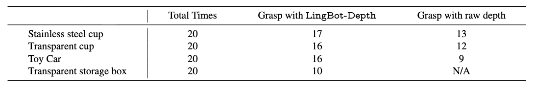 蚂蚁灵波开源高精度空间感知模型!机器人在透明、反光场景不掉链子