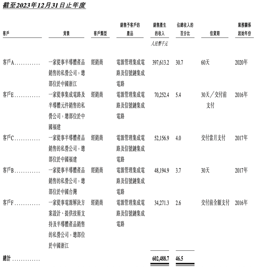 浙江芯片企業(yè)沖刺港交所！市值140億，華為、中芯國(guó)際都投了