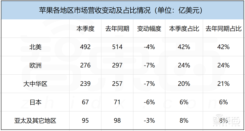iPhone下跌Mac暴降,库克点名中国供应链,日赚22亿的苹果过冬