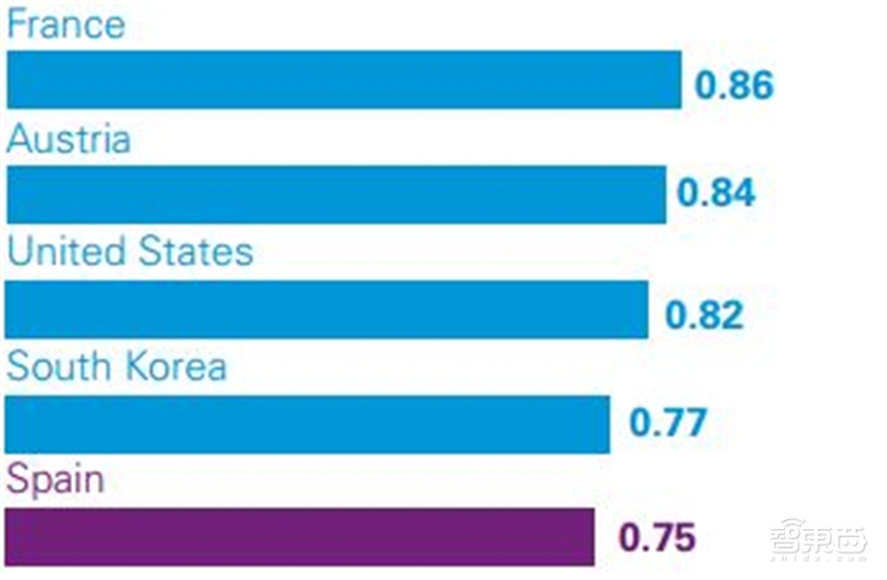深度解读毕马威2019自动驾驶成熟度指数【附下载】| 智东西内参
