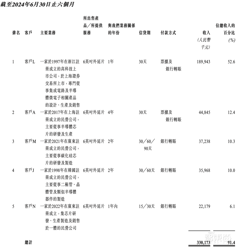 国内第一!广东半导体独角兽冲刺IPO,华为比亚迪都投了