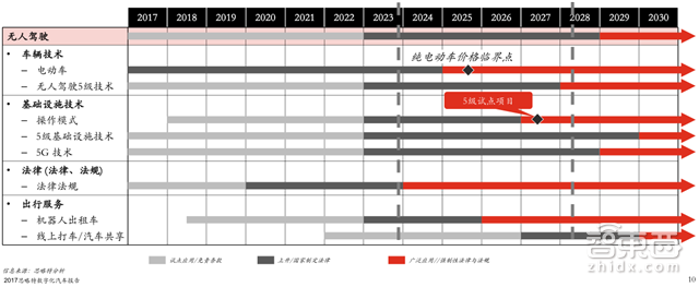 2030全球新出行产业报告:2.2万亿美元蛋糕将这样分【附下载】| 智东西内参