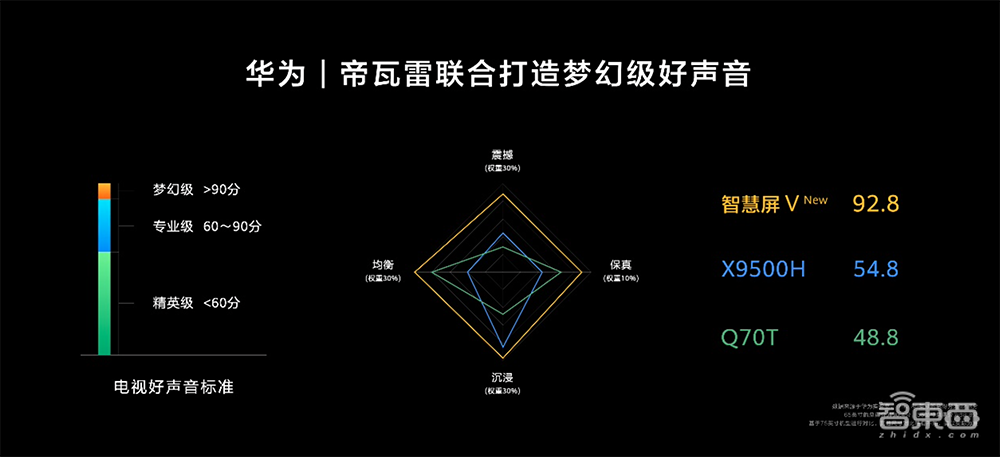 自带万元级音响!华为推新一代智慧屏V系列,鸿蒙分布式能力升级