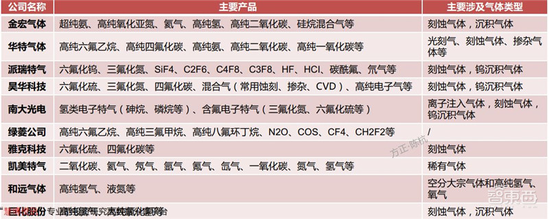 揭秘电子特气,芯片制造的血液,八大国内玩家一文看懂 | 智东西内参