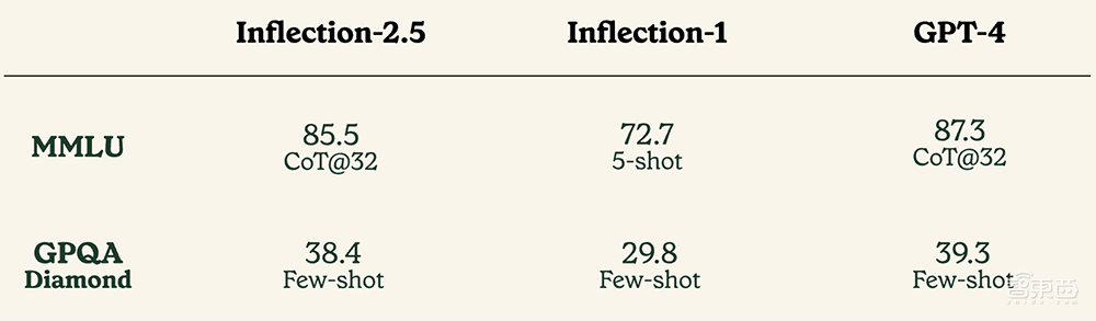 微软英伟达力挺,OpenAI强敌出手:训练计算量仅40%、性能直逼GPT-4!