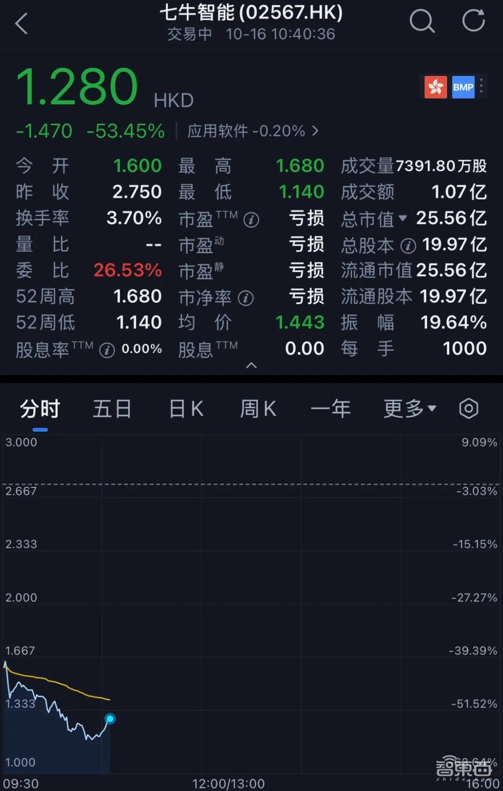阿里投的上海独角兽上市了!全国第三,累亏9亿,开盘破发