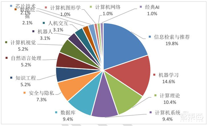 清华大学:人工智能十年发展总结,中国进步神速,专利占全球七成 | 智东西内参