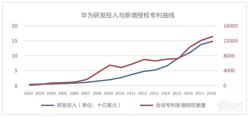 华为研发实力首次公开！20亿美元研发5G，已获8.78万项专利【附下载】
