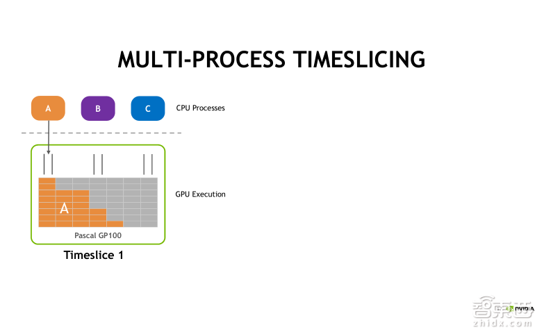 英伟达公开课实录 | Tesla V100深度讲解:专为深度学习设计的Tensor Core有多牛?