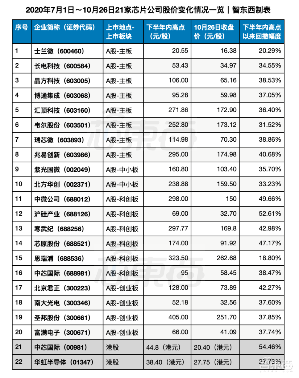 芯片股熄火背后!数十支龙头股大幅回撤,最惨三个月腰斩